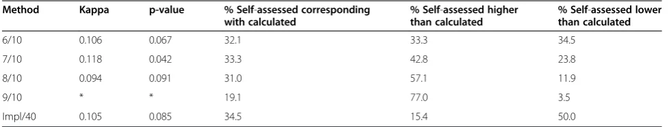 Table 5 Self-assessed phase versus phase according to calculation methods