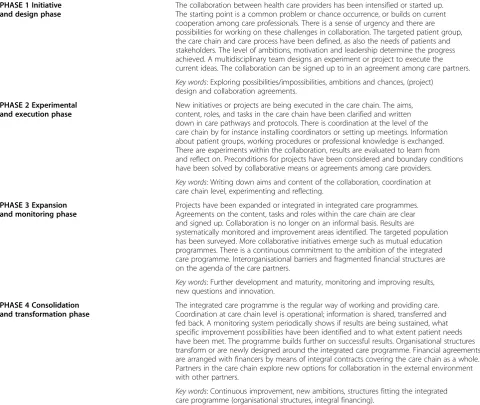 Table 1 The development phases of integrated care