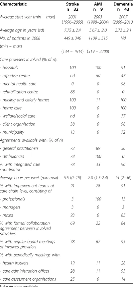 Table 2 Characteristics of participating integratedcare services