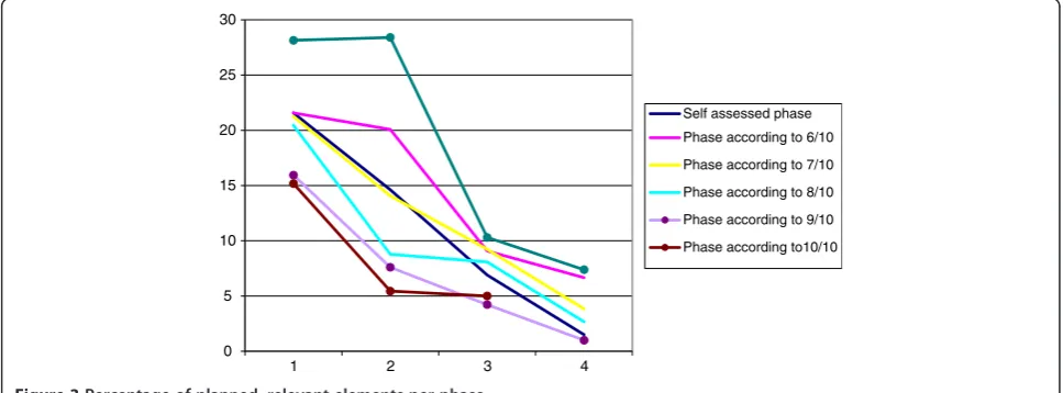 Figure 2 Percentage of implemented, relevant elements per phase.