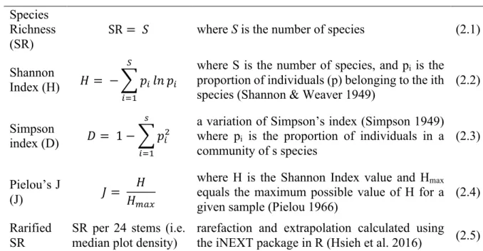 Table 2.1. Indices of taxonomic diversity  Species 