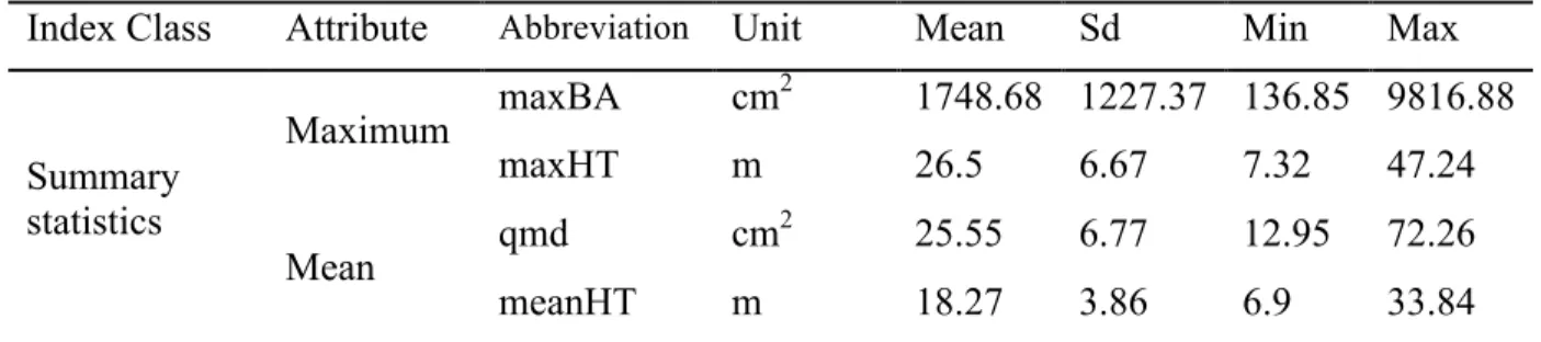 Table 2.2. Indices of forest structure. (“BA” - basal area; “HT” - height; “qmd” - quadratic mean  diameter; “ST” - stems; “-” – unitless) 