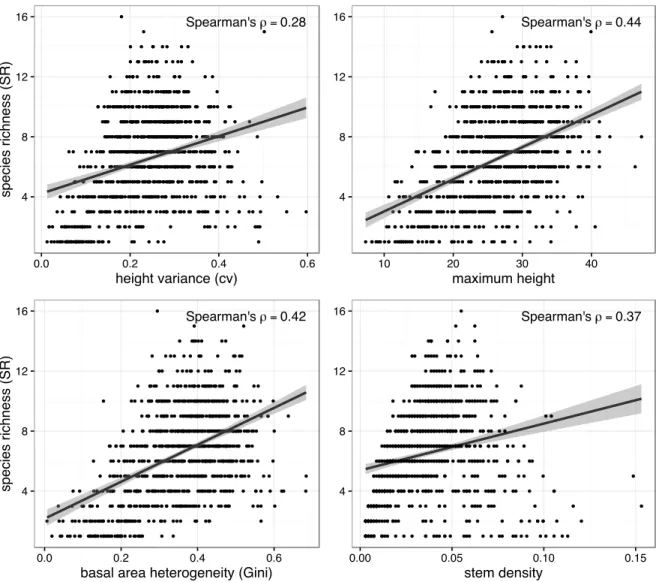 Figure 2.4. Scatterplots of species richness versus selected predictor variables. Linear regression  line (black) and 95% confidence intervals (grey)