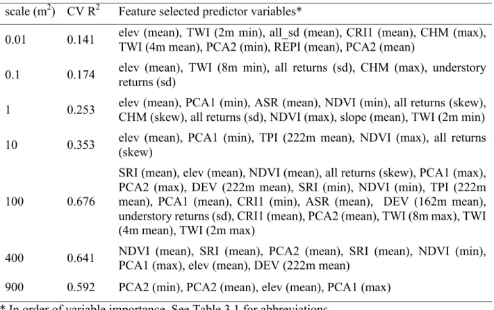 Table 3.3. Final species richness predictive models – parameters and results  scale (m 2 )  CV R 2 Feature selected predictor variables* 
