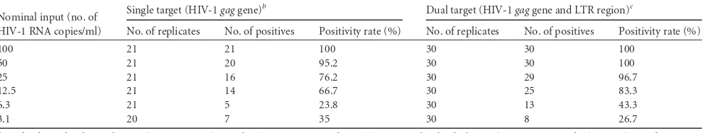 TABLE 1 Limit-of-detection comparison in EDTA plasma using the 1st International HIV-1 RNA WHO Standard, NIBSC code 97/656, HIV-1subtype B, diluted in HIV-1-negative human EDTA plasmaa