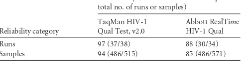 TABLE 4 Correlation of TaqMan HIV-1 Qual Test, v2.0, to the AbbottRealTime HIV-1 Qual assay in conﬁrmed HIV-1-positive EDTA plasmaand DBS samples