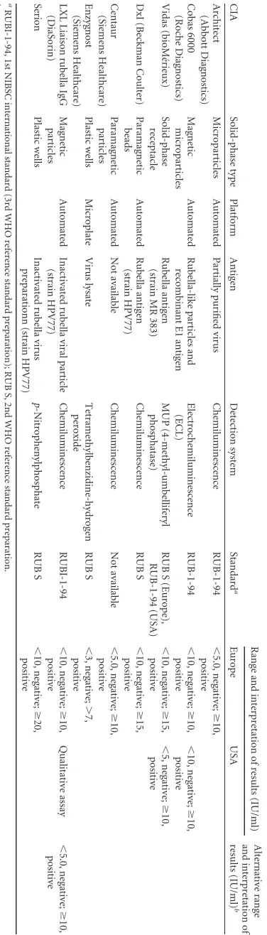 TABLE 1 Characteristics of commercial immunoassays included in the study