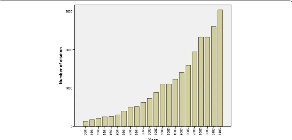 Figure 2 Changes in total number of citation in the past 2 decades for urology & nephrology documents published from Arab countries.