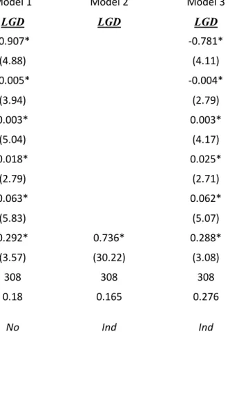 Table 2 - The relation between accounting measures at the debt issuance date and future LGD 