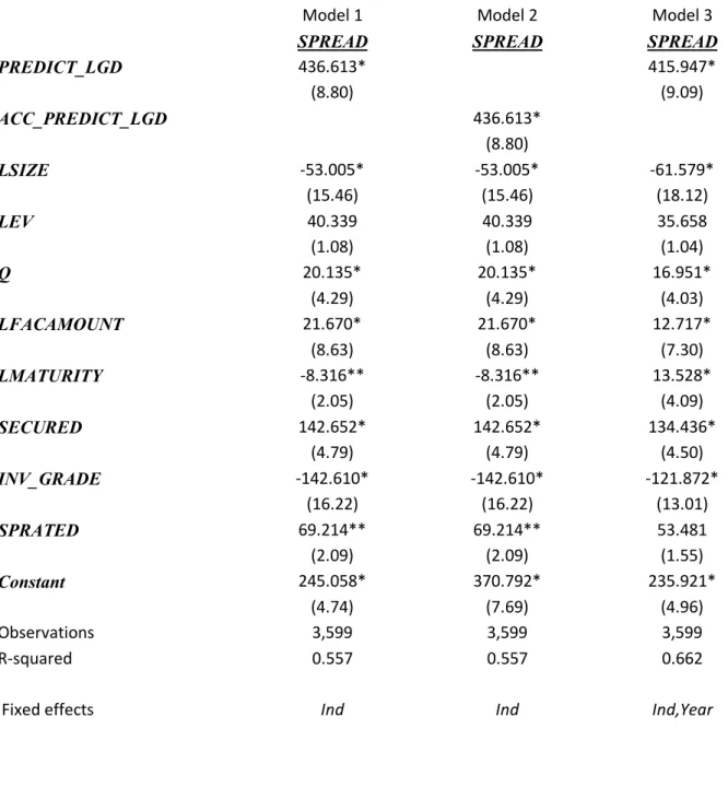 Table 3- The relation between PREDICT_LGD and SPREAD  This table presents the results of the estimation of Equation (3): 