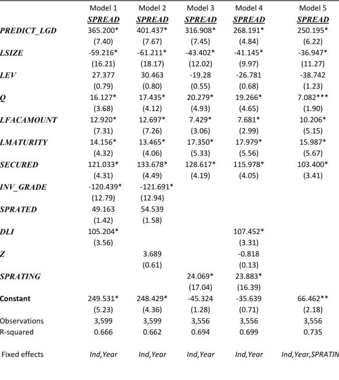 Table 4 - The relation between PREDICT_LGD and SPREAD over and above default likelihood  This table presents the results of the estimation of Equation (3) and includes additional control variables  for the probability of default