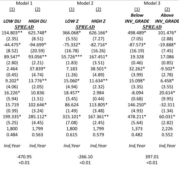 Table 5- The effects of default likelihood on the relation between PREDICT_LGD and SPREAD 