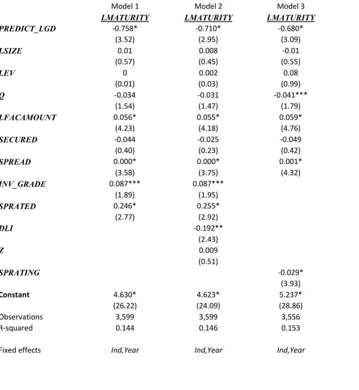 Table 8- The relation between PREDICT_LGD and time to Maturity  This table presents the results of the estimation of Equation (5): 