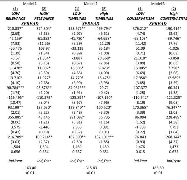 Table 10-  The effect of the precision of the accounting signal on the relation between PREDICT_LGD and SPREAD