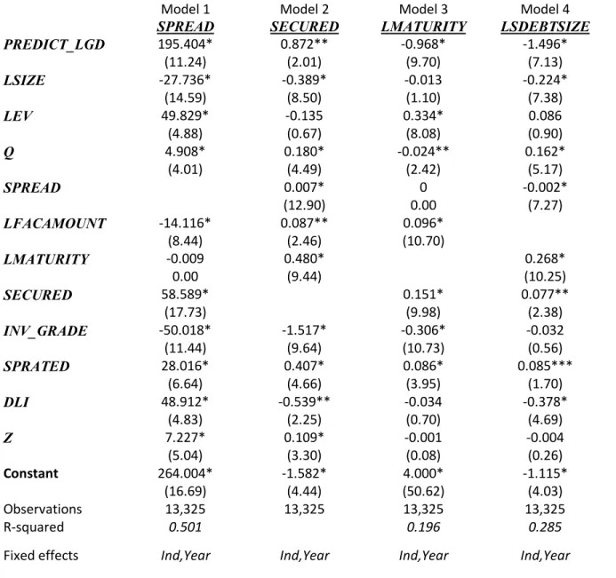 Table 11- The relation between PREDICT_LGD and loan contract characteristics 
