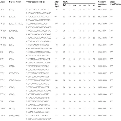 Table 2 Summary of general information for the 16 polymorphic microsatellite loci isolated from Keteleeria davidianavar