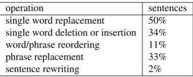 Table 1: Analysis of a sample of output from the EnglishPBMT-R system indicating the number of sentences con-taining one or more of the speciﬁed edit operations.