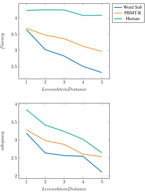 Table 2: Levenshtein distance and fail rate (fr) of output ofthe various systems