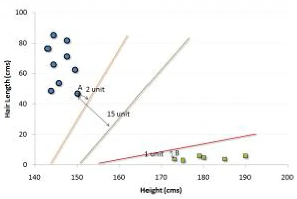 Figure 2. With SVM 