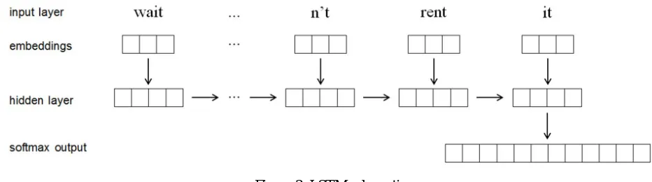 Figure 3: LSTM schematic  