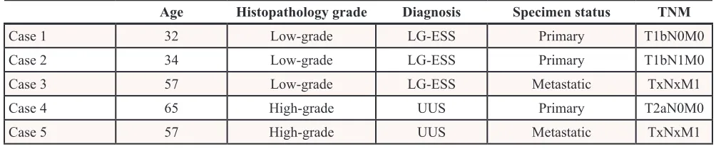 Table 1: Clinical and histologic characteristics of five endometrial stromal sarcomas