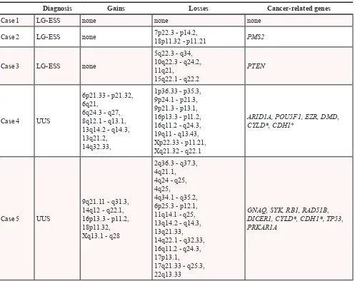 Table 2: Summary of gains and losses in five endometrial stromal sarcomas detected by microarray-CGH