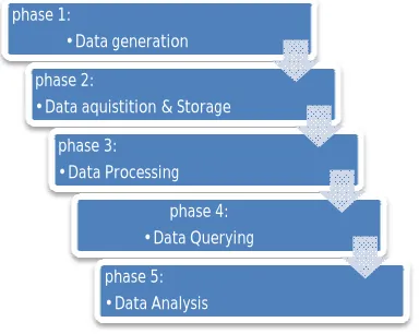 Figure 2: Big Data Analytics phases 