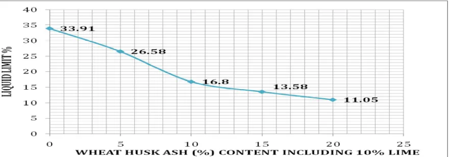 Figure 5: Effects of Wheat Husk Ash Content with 5-20% including 10% Lime Content on Liquid Limit (%) 