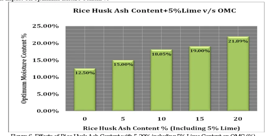 Figure 6: Effects of Rice Husk Ash Content with 5-20% including 5% Lime Content on OMC (%) 