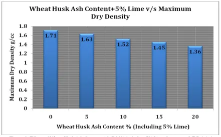 Figure 8: Effects of Wheat Husk Ash Content with 5-20% including 5% Lime Content on MDD (g/cc) 