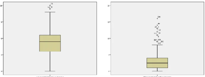 Figuur 1. Boxplot reactieve agressie  Figuur 2. Boxplot proactieve agressie 