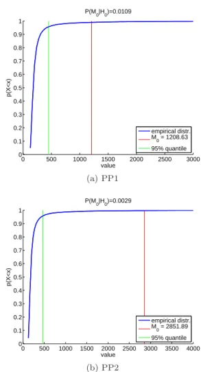 Fig. 6: Global test results using PP1 in (a) and PP2 in (b). The empirical distribution of M l , l = 1, 