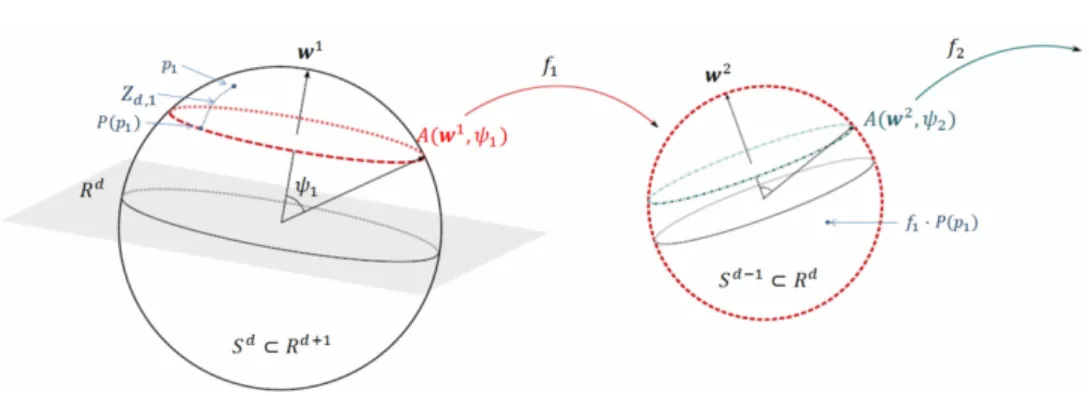Fig. 2: Backwards PNS by computation of the nearest lower dimensional subsphere. In addition, the projection P (p 1 ) of a data point p 1 with score Z d,1 on the subsphere A(w 1 , psi 1 ) is depicted.
