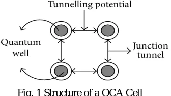 Fig. 1 Structure of a QCA Cell 
