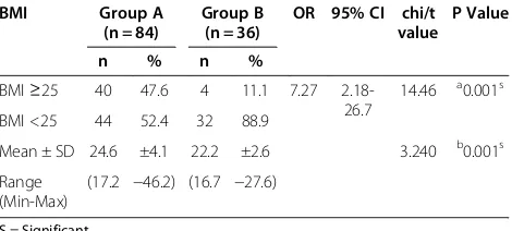 Table 2 Comparison of the study groups according toclinical diagnosis (n = 120)