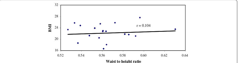 Figure 4 Relation between Waist-to-height ratio with Coroary artey disease score in group with significant CAD (group-A).