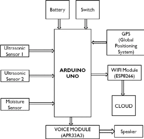 Fig 1:Block diagram of the Proposed system  
