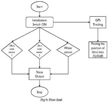 Fig.8. Voice module  