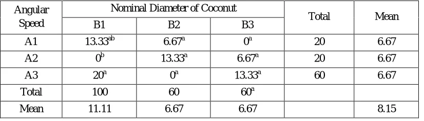Table 2. Interaction Table on Percent Nut Damage of angular speed and nominal diameter of coconut (%) 