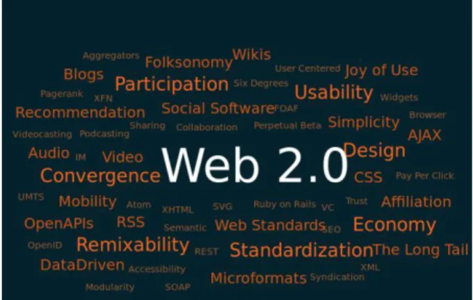 Fig. 1 Web 2.0 word/tag cloud. 53