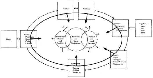 Fig. 6 Darnton’s Communication Circuit in an adapted form, with additional  arrows pointing inwards emphasising the changes occurring in the digital age