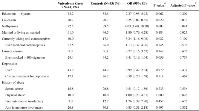 Table 1 Characteristics of women participants by case control status.