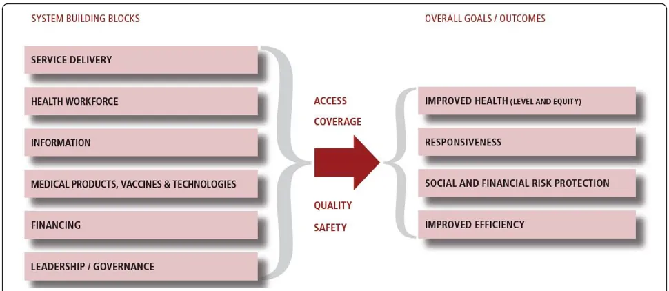 Figure 1 Adapted from the WHO Framework (Note: quality as central to overall goals) [1]