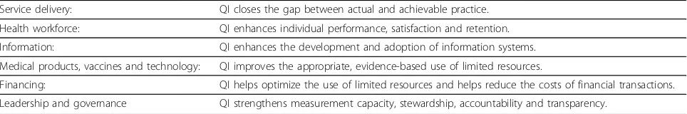 Table 1 Role of quality improvement (QI) in health systems strengthening using the WHO six building blocksframework (from Leatherman et al [6].)