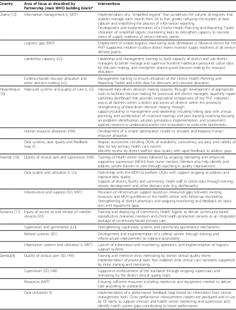 Table 4 Specific interventions for improving quality in selected areas in the PHIT programs