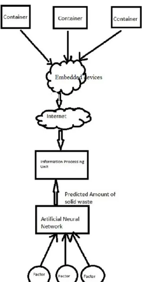 Fig 1.2.Proposed SWMS system Using ANN and IOT 