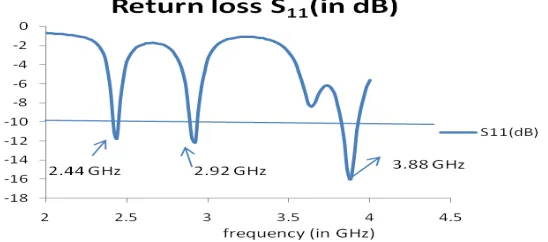 Fig. 2 Return Loss (S11) versus the frequency for the proposed 2 shaped microstrip patch antenna 