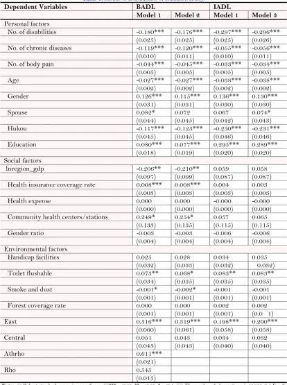 Table-3. Results of determinants of utilization ability. 