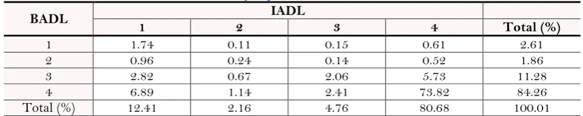 Table-1. Joint frequency distribution of BADL and IADL.