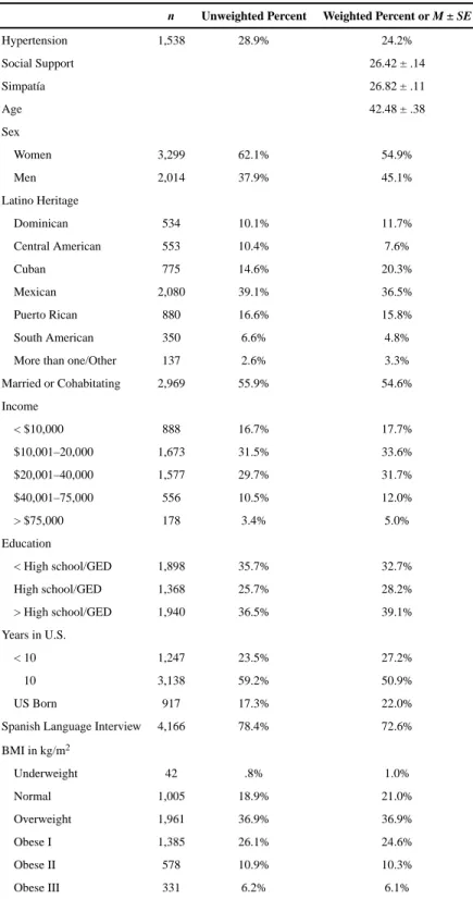 Table 1 Description of the sample (N = 5,313)